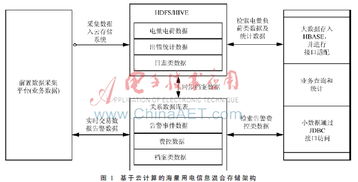 基于Hadoop與關(guān)系型數(shù)據(jù)庫的電力用采大數(shù)據(jù)混合服務(wù)架構(gòu)
