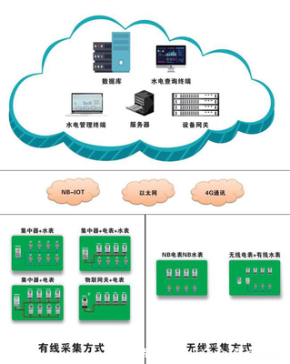 智能電表遠程抄表原理與數據庫服務淺析