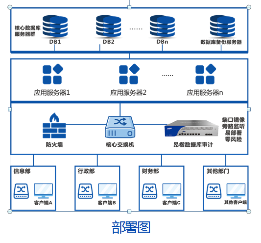 撫順中心醫院 以數據庫服務為核心，構建“防統方”與數據安全雙重防線